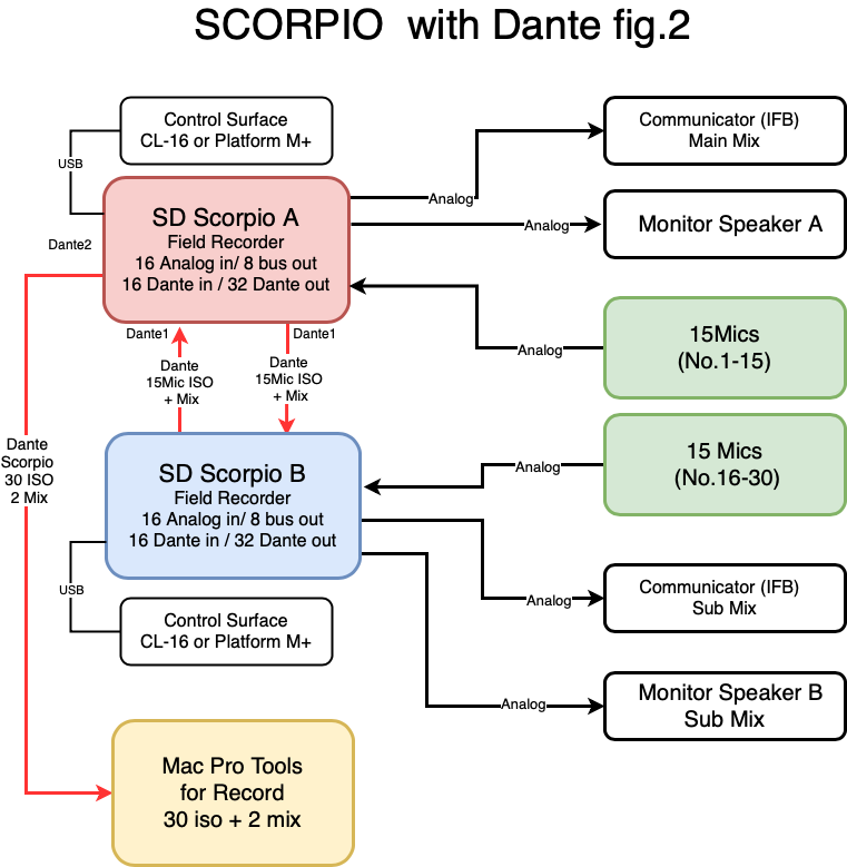 Scorpio w/Dante Fig.2